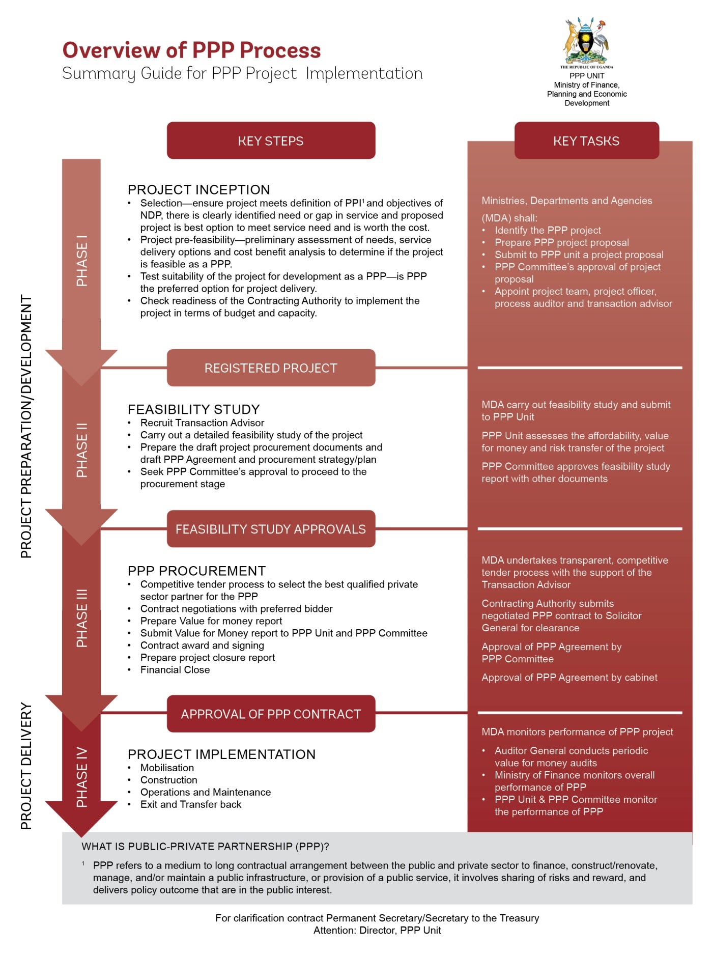 ppp process