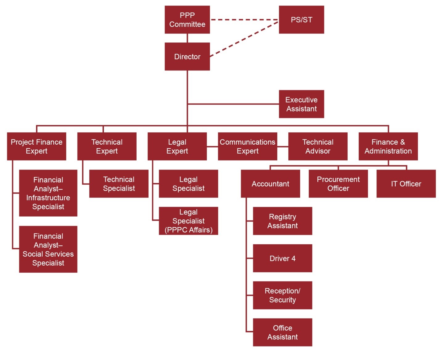 Equity Firm Organizational Chart